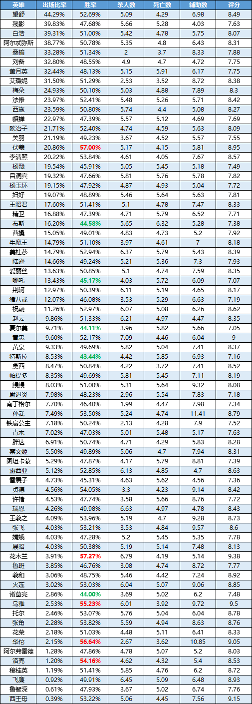 一周英雄榜单丨花木兰再次登顶；西王母跌出胜率前五；洛克重返巅峰？