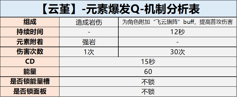 【角色攻略】伤害提升超过100%？云堇的普攻增伤有多恐怖？|原神 - 第5张