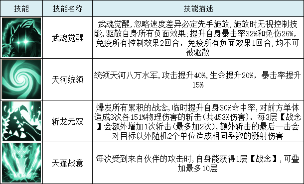 《暴走师徒》爆发型仙界战士-天蓬元帅攻略