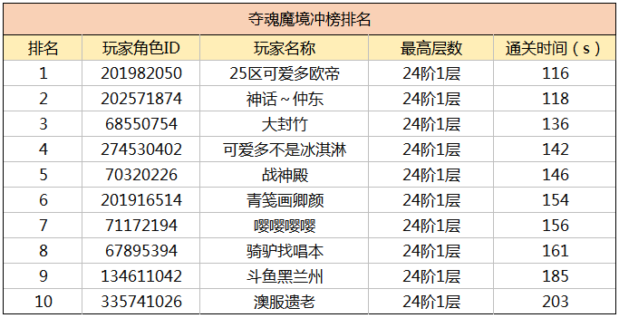 【通知】夺魂套测试活动--结果公布