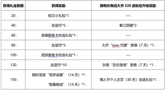 王者荣耀挚爱之约共赴浪漫活动在哪