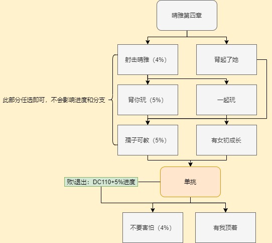 晴雅劇情一圖流攻略，想拿滿獎勵看這裡！（第四章）|穿越火線-槍戰王者 - 第6張