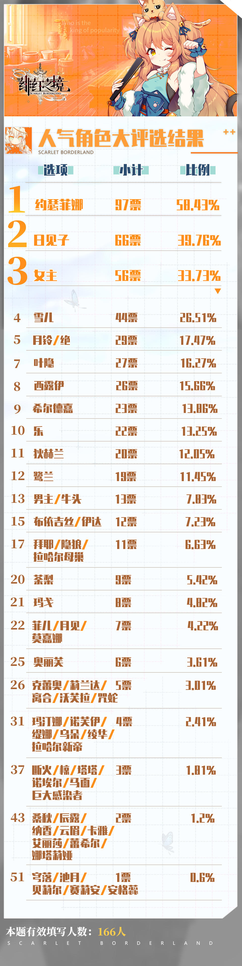 【趣闻】人气角色大评选结果