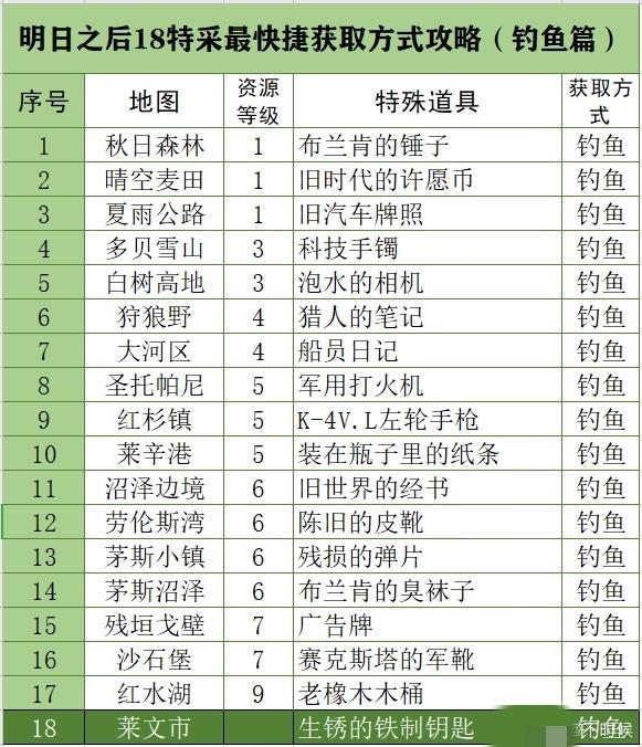 【明日攻略】18特采最快捷获取方式攻略（钓鱼篇)