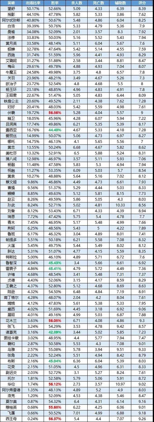 一周英雄榜单丨伏羲肉到怀疑人生，豪取两连冠；花木兰表现出色；荆轲胜率有所好转