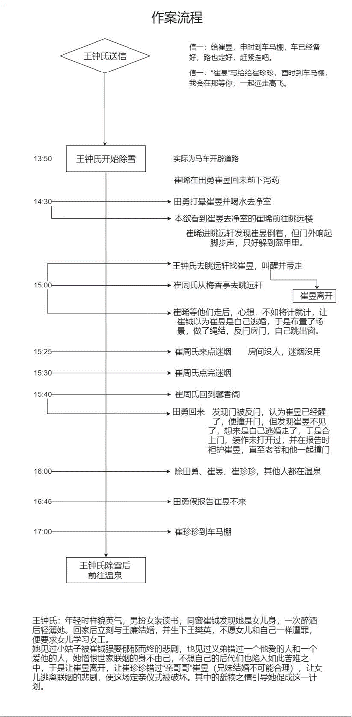 谁是主谋明日落幕！玩家精彩推理展示