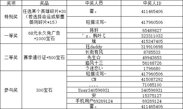 【开奖公告】说出你最喜爱的英雄活动开奖啦！