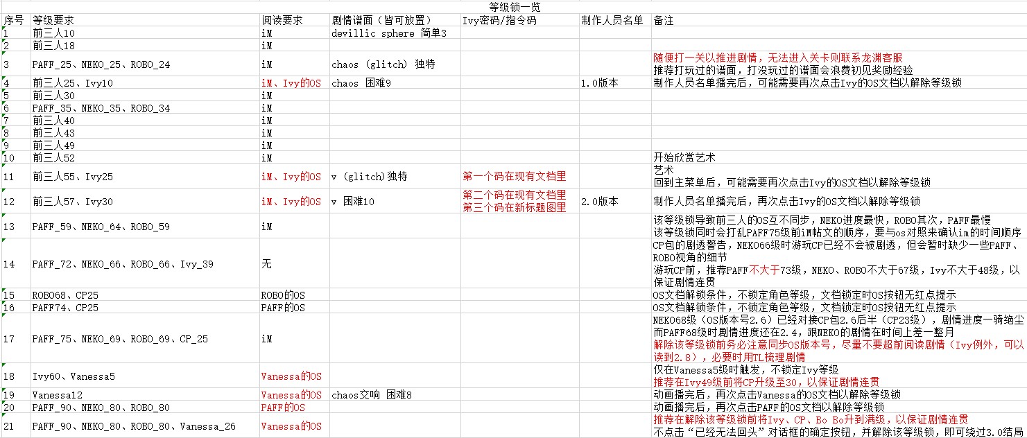 【新手攻略|自助|综合】界面翻译、按钮功能注解、等级锁一览、指令码密码提示、游玩顺序推荐等|音乐世界 Cytus II - 第19张