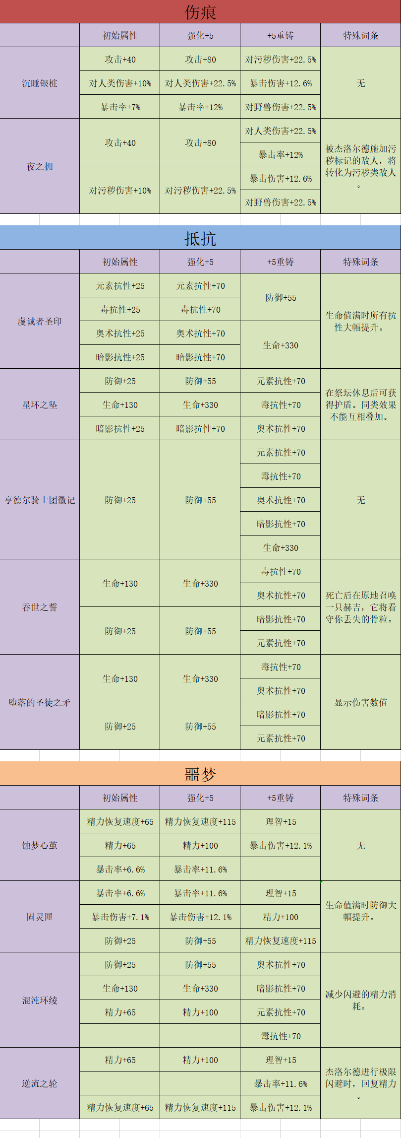 【雨夜】伊西索亞裝備強化重鑄一覽帖|帕斯卡契約 - 第1張