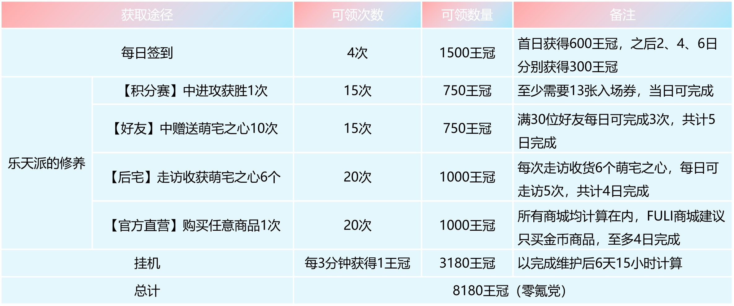 【老司机攻略】[蘑菇少女DE日常·活动]零氪党可获得的王冠数量和宝库搬运建议