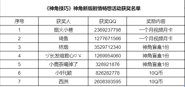 【假日福利】神角新版剧情畅想 活动获奖公告