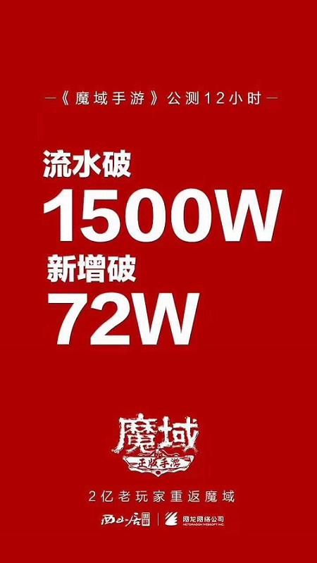 全新《魔域手游》首日斩获佳绩 12小时流水破1500万获玩家好评