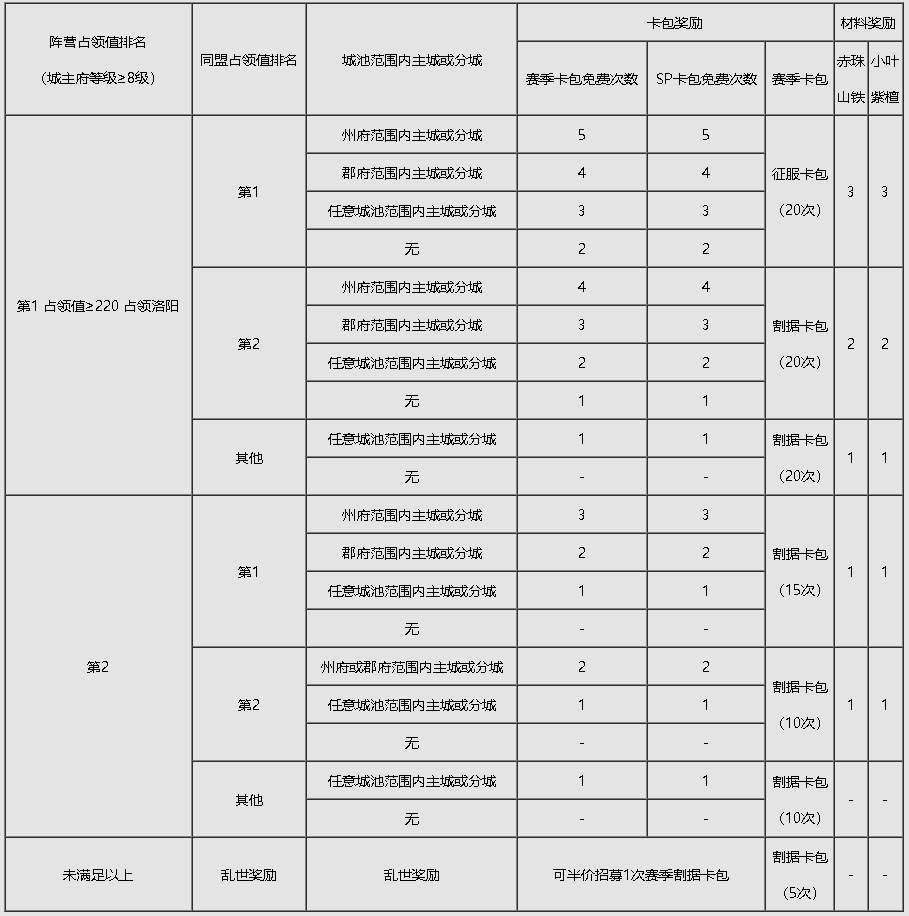 《英雄纵横》赛季介绍|率土之滨 - 第10张