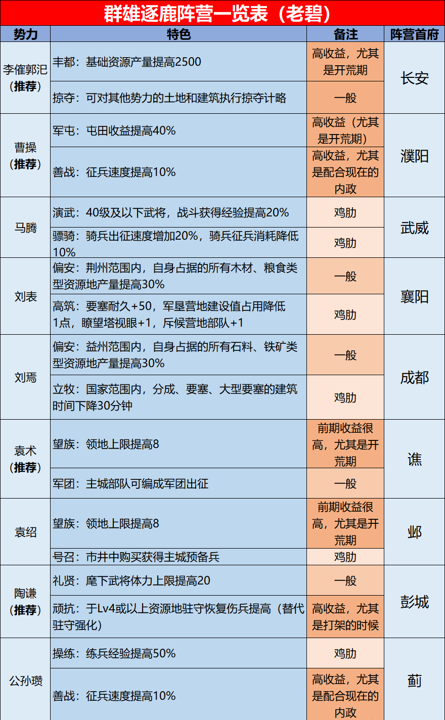 全赛季开荒系列——群雄逐鹿，马超开荒队