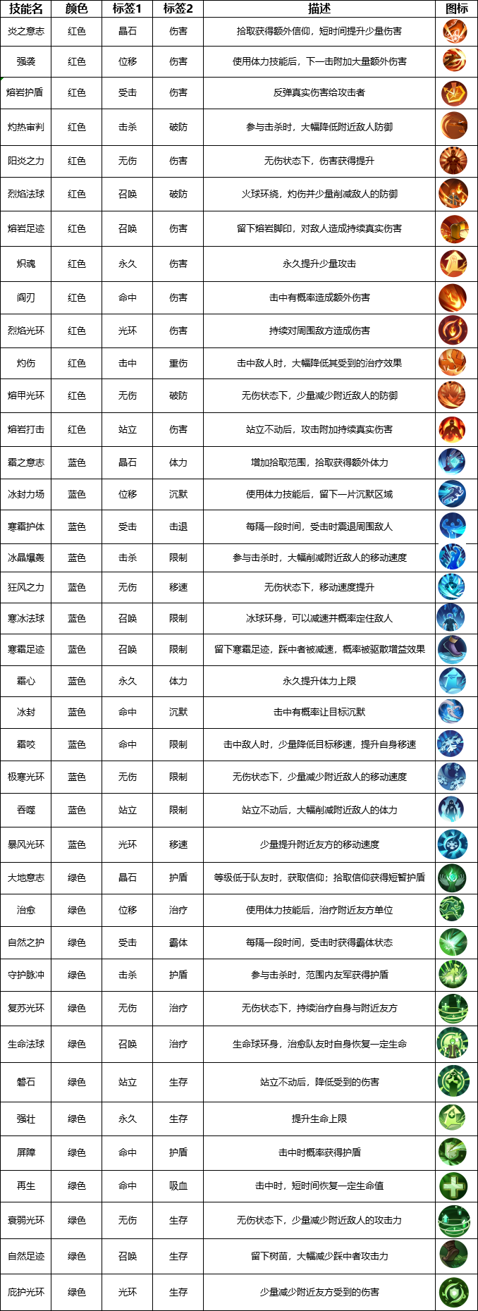 【首测-技能图鉴】辛苦收集PS了半天，求加精