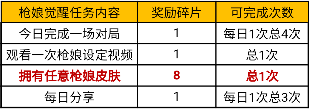 全新槍娘皮膚即將發售，活動規則搶先看！|穿越火線：槍戰王者 - 第8張