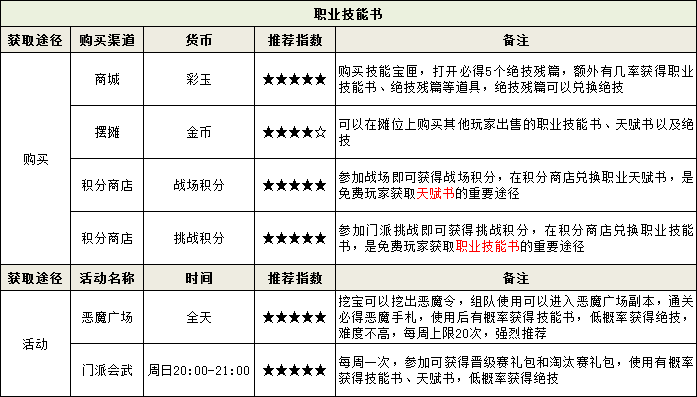 这里有职业技能书与宠物技能书的产出途径，走过路过不要错过