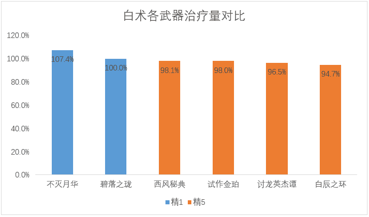 白术6把法器对比，试作金珀赢麻了，是谁还没有这把白嫖武器！