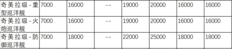 結構值改動未來局勢如何？小透明巡洋艦篇|無盡的拉格朗日 - 第7張