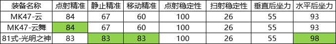 大神評測：新賽季武器MK47-雲舞評測，能比肩81式嗎？|穿越火線：槍戰王者 - 第8張