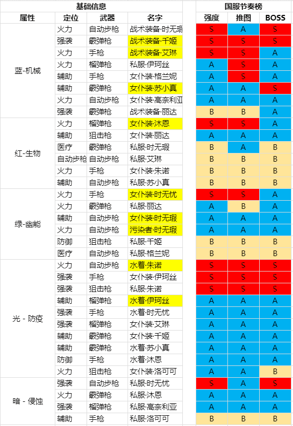 双生视界角色推荐（个人见解，可以作为参考）