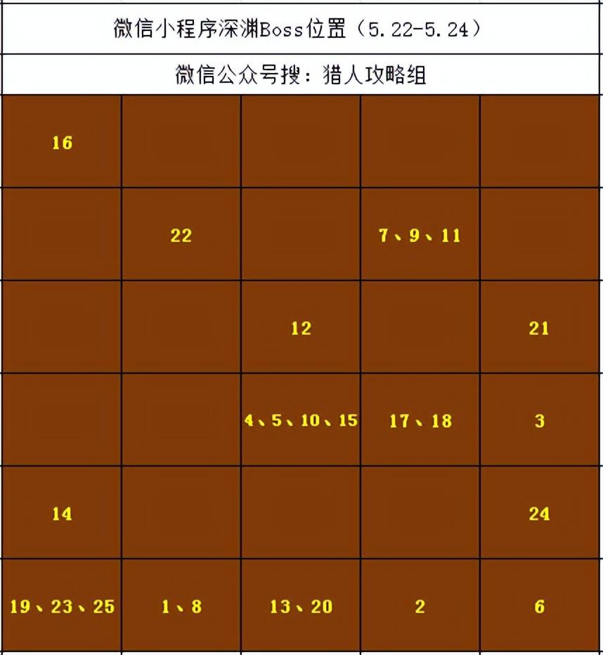 【王者猎人】防御属性上限值揭秘（内含微信深渊boss5.22—5.24）