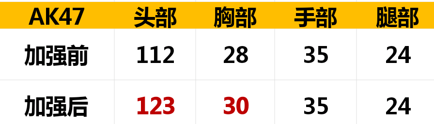 性能強化再臨巔峰，AK47-策帶你重回霸主時代！|穿越火線：槍戰王者 - 第5張