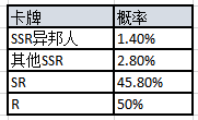 限时英雄召唤SSR【莉莉】、【异邦人】up！|邂逅在迷宫 - 第3张