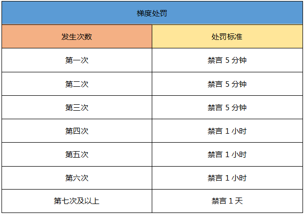 【公告】聊天环境整治说明