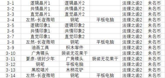 异常模式关卡素材掉落 更新到第四章 未定事件簿攻略指南 Taptap 未定事件簿社区