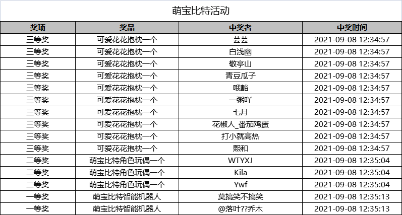 萌宝比特活动升级，超多大礼等你来rua;9月8日抽奖结果已更新 - 第4张