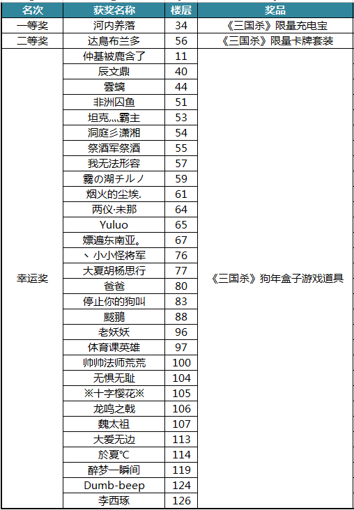 《三国杀》选阵营赢大奖活动获奖名单公布