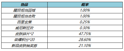 4月7日不停机更新：艾琳-奇遇舞章即将上线！参与活动送无限连徽章|王者荣耀 - 第9张