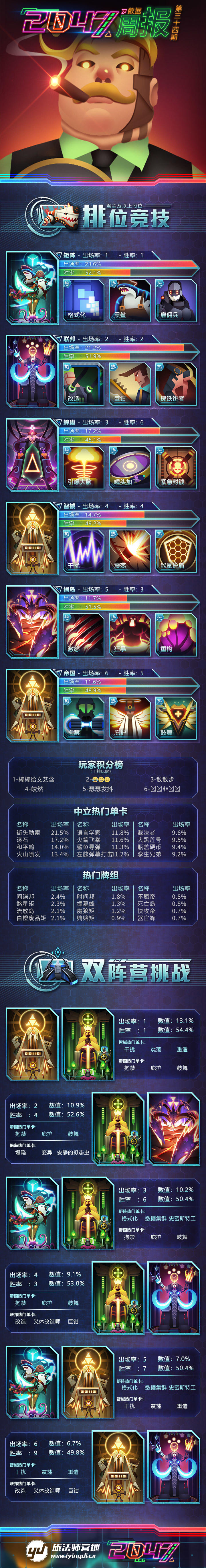 《2047》数据周报第三十四期（5月24日~6月3日）