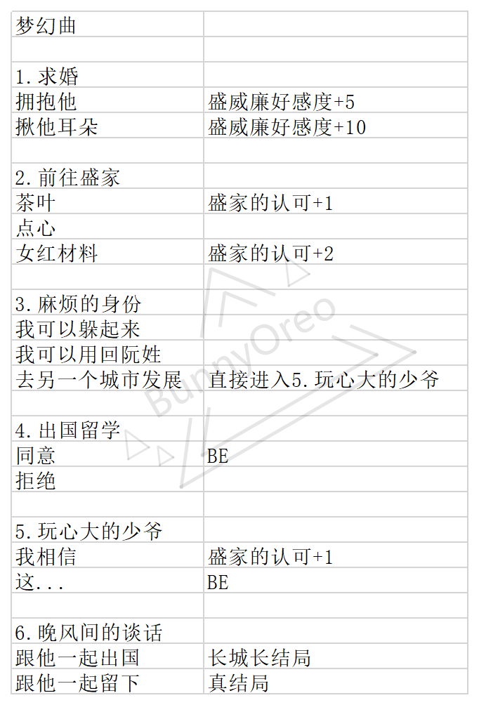 狂肝近20小时，体验霏霏的100种花样死法！【盛威廉结局篇】【盛威廉好感度】攻略倒数第二篇~