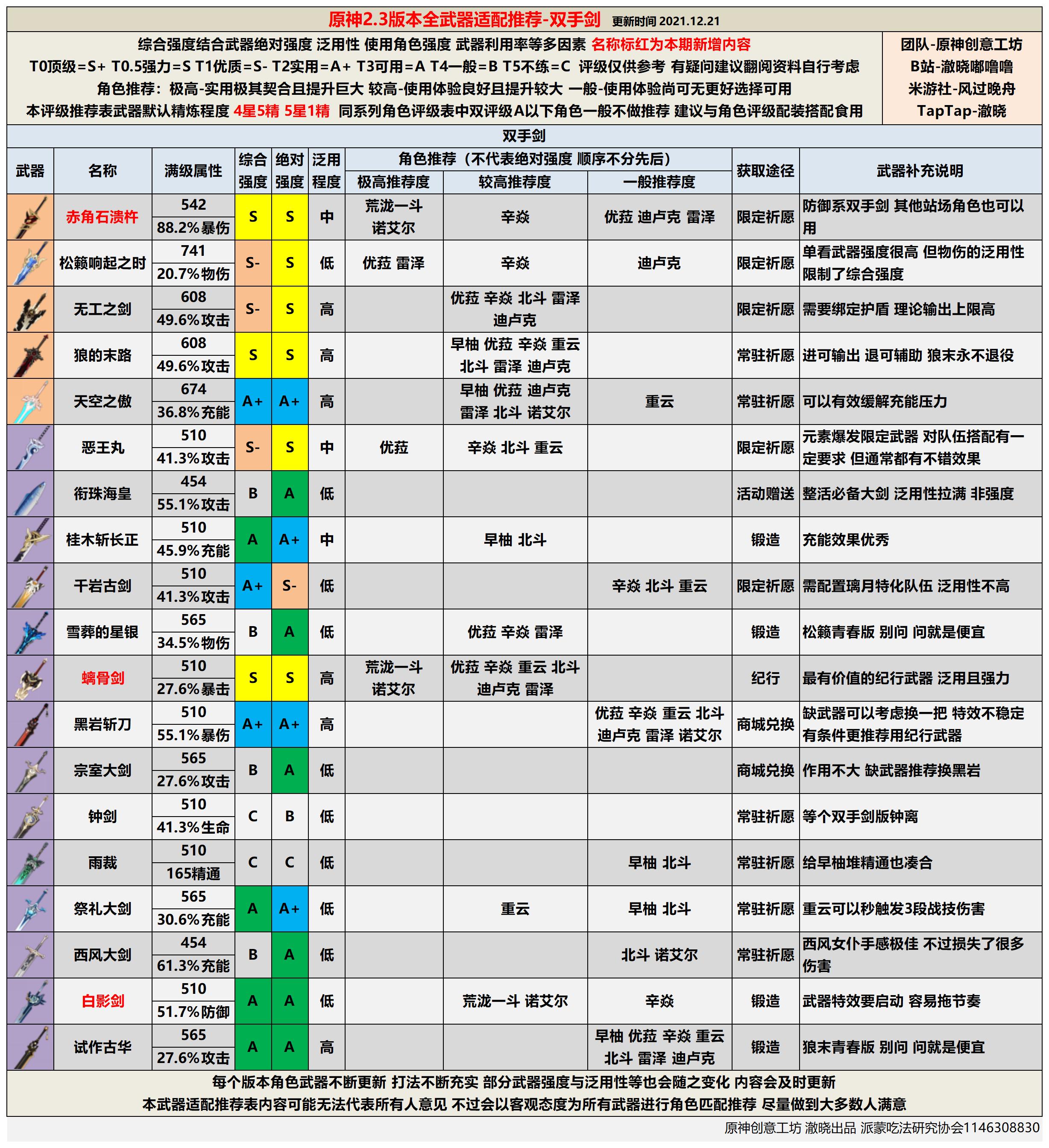 【V2.3攻略】#其他攻略#2.3版本全武器评级推荐（辰砂之纺锤、赤角石溃杵已更）|原神 - 第3张