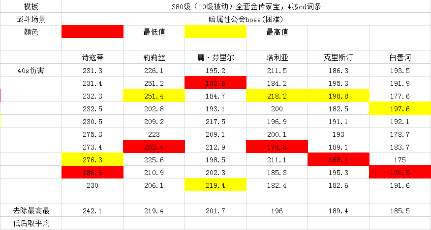 全恆金輸出測評（11.18更新）|邂逅在迷宮 - 第5張