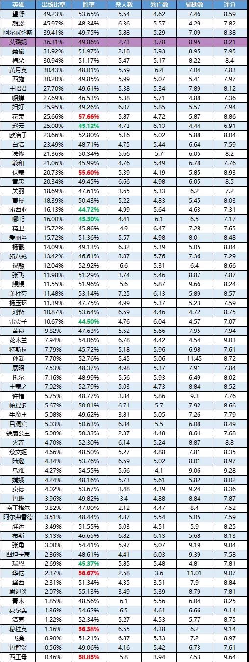 一周英雄榜单丨艾璐妮上线就成人气王！花荣重做后成射手一哥！