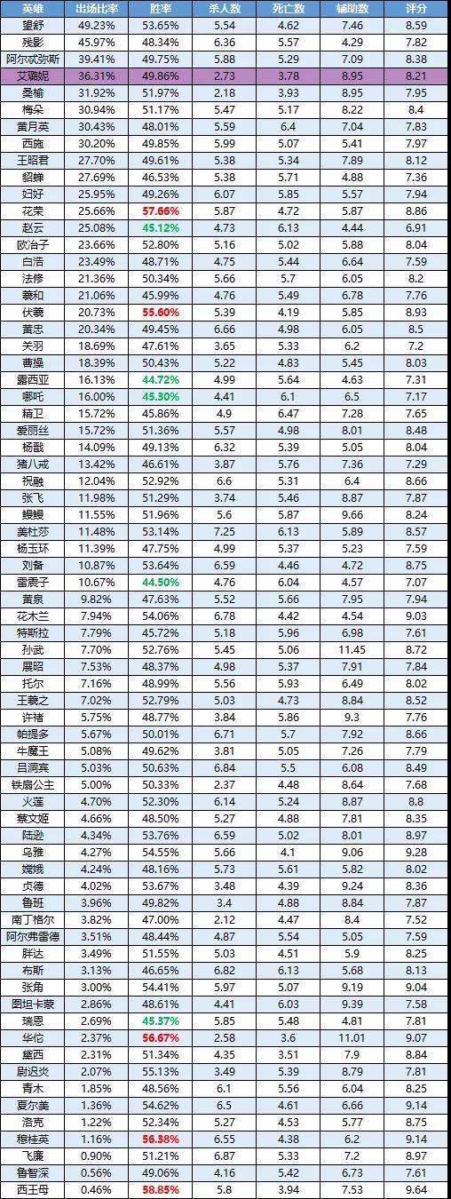 一周英雄榜单丨艾璐妮上线就成人气王！花荣重做后成射手一哥！