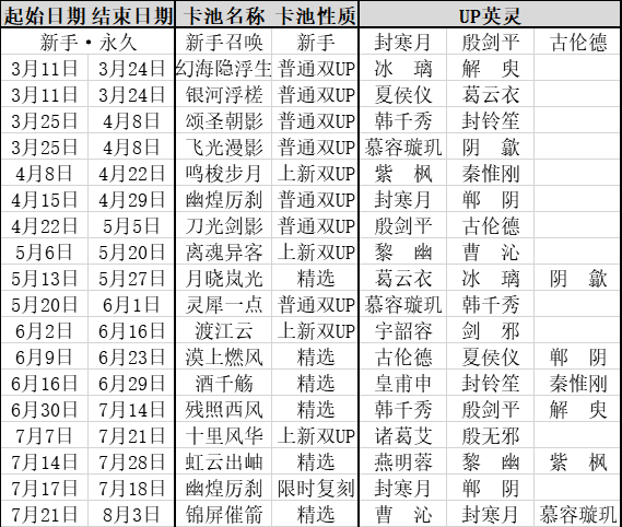 天地劫正式服卡池统计（7.21更新）