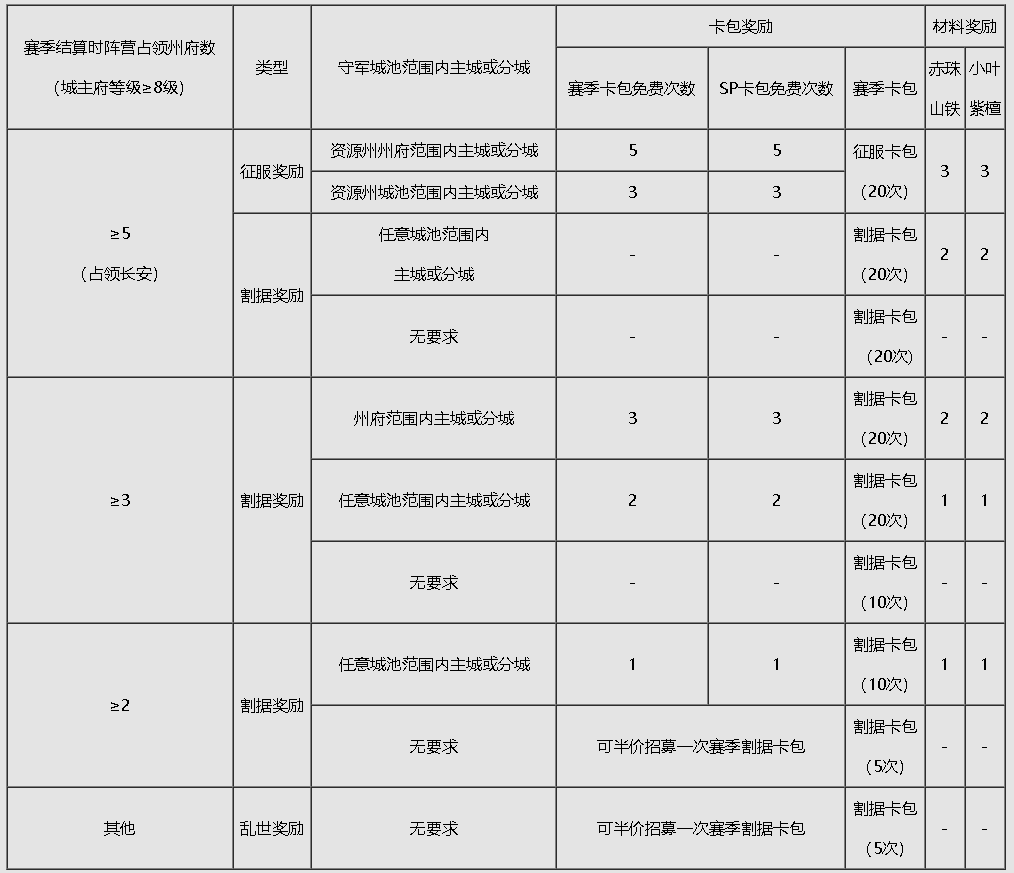 《群雄讨董》赛季介绍|率土之滨 - 第8张