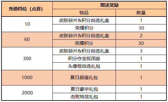 7月14日更新公告：马可波罗-深海之息上线！开启王者夏日奇旅！|王者荣耀 - 第14张