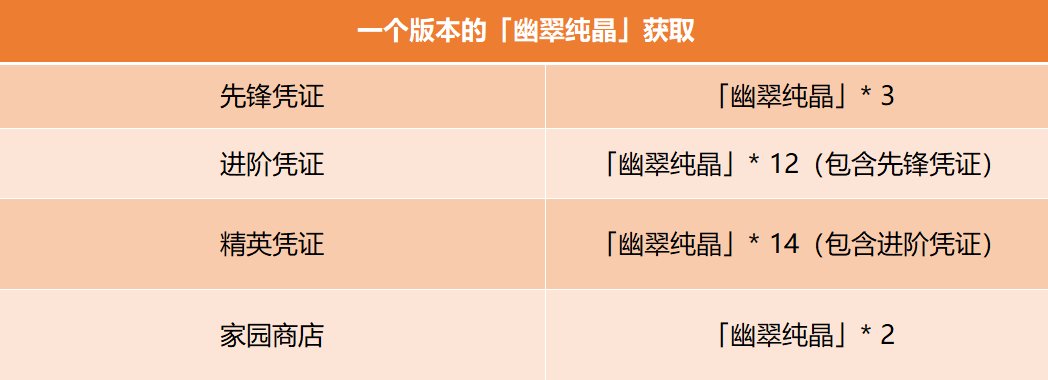 作战凭证｜5.8版本作战凭证食用指南|崩坏3 - 第6张