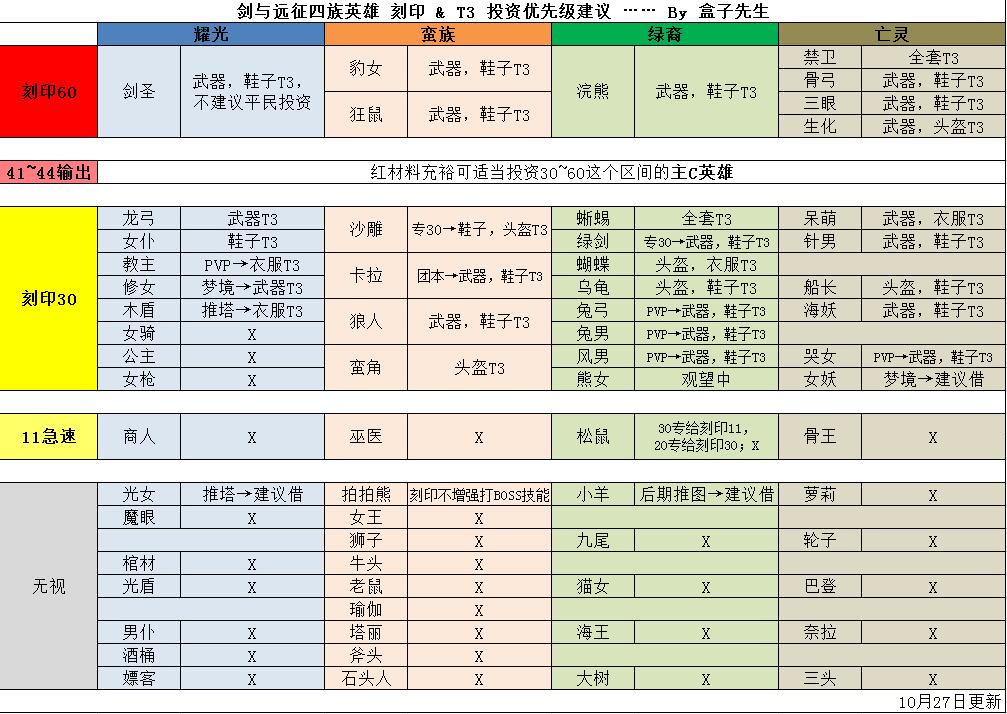 后悔药只有一次！剑与远征英雄 刻印 & T3 投资优先级建议 - 第1张