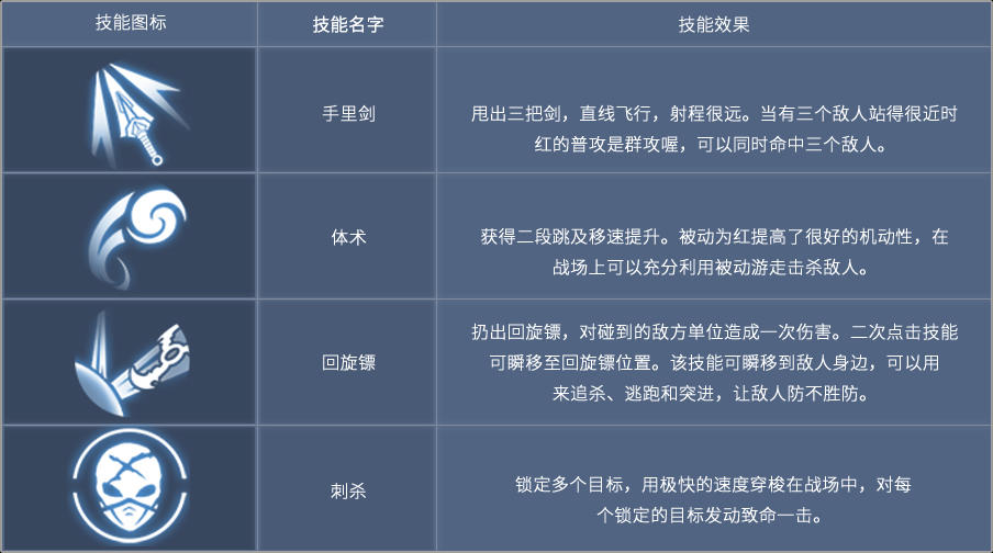 《王者军团》新英雄曝光：复仇忍者-红