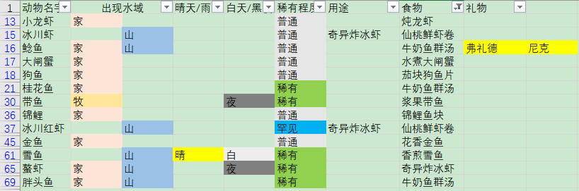 鱼的用途 写给那些不知道鱼怎么卖的玩家 6 9更新 摩尔庄园攻略专区 Taptap 摩尔庄园社区