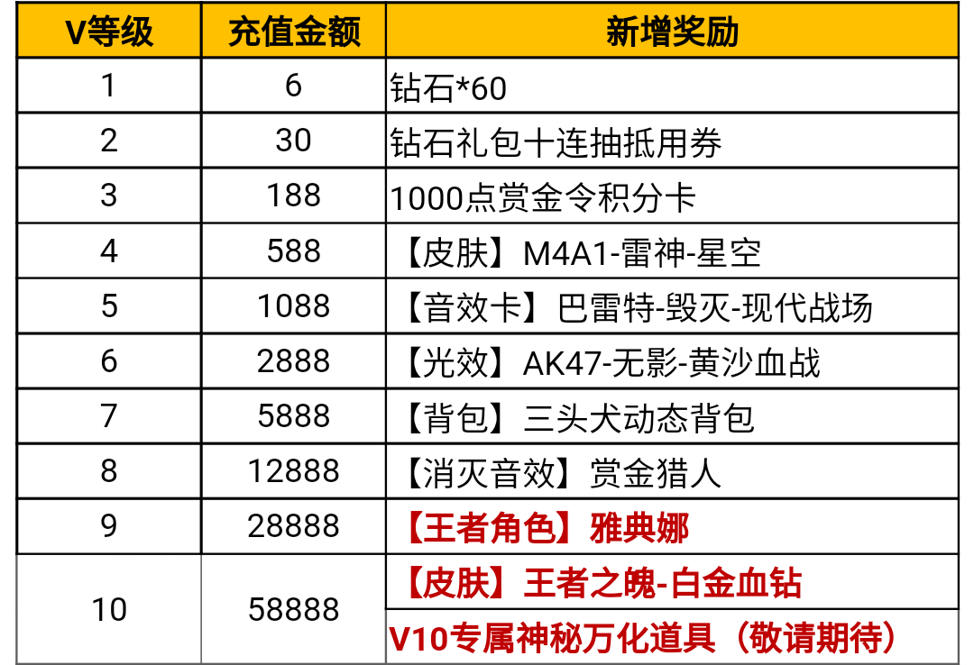 【7.8版本更新】至尊V10即将上线，V等级奖励重磅升级！|穿越火线：枪战王者 - 第12张