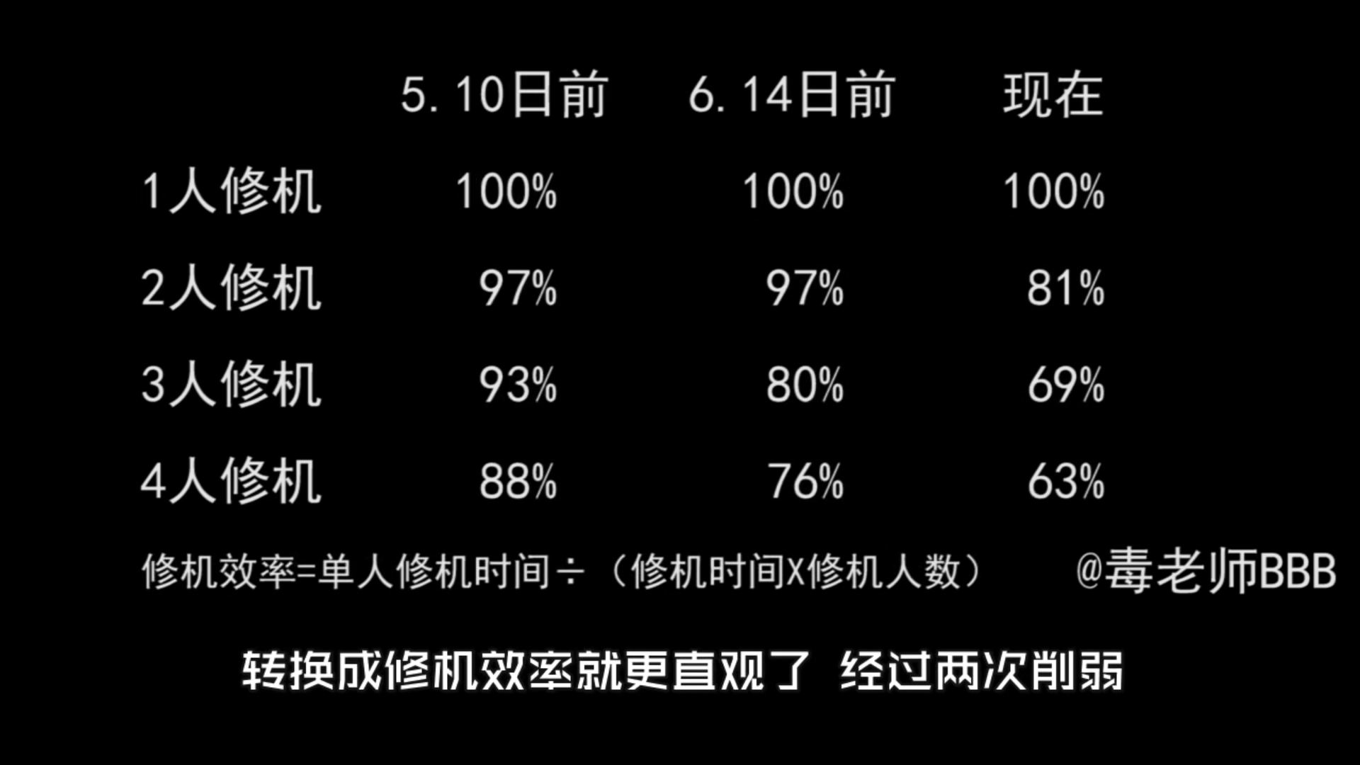 官方暗改修机速度 来自こ柠檬维c Taptap 第五人格社区