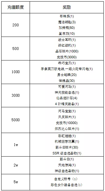 《冒险王3OL》名人堂9月21日线下累充活动