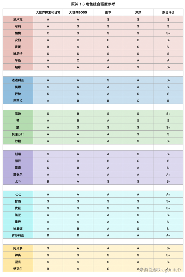 （搬运/侵删）1.6角色的综合强度